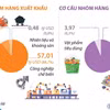 Tổng kim ngạch xuất, nhập khẩu hàng hóa 2 tháng đầu năm tăng 12%