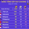 ASEAN Para Games 13: Việt Nam giữ vững vị trí thứ 5 sau ngày thi đấu 24/1