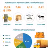 Xuất khẩu nông-lâm-thủy sản tăng 15,1% trong 5 tháng đầu năm 2025