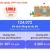Hà Nội có hơn 124.000 thí sinh dự thi tốt nghiệp THPT năm 2025
