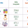 Giáo dục tiểu học Việt Nam tiếp tục duy trì nhóm dẫn đầu khu vực Đông Nam Á