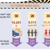 10 tháng năm 2025: Tai nạn giao thông giảm nhưng vẫn gây thiệt hại lớn