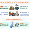 Chiến dịch 500 ngày đêm: Tìm kiếm, quy tập được 1.488 hài cốt liệt sỹ