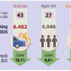 5 tháng năm 2026: Tai nạn giao thông giảm trên cả 3 tiêu chí