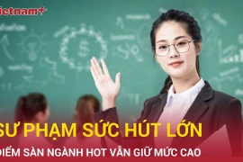 Điểm sàn ngành sư phạm 2025: Giáo dục đặc biệt tăng vọt, "cạnh tranh" vẫn khốc liệt