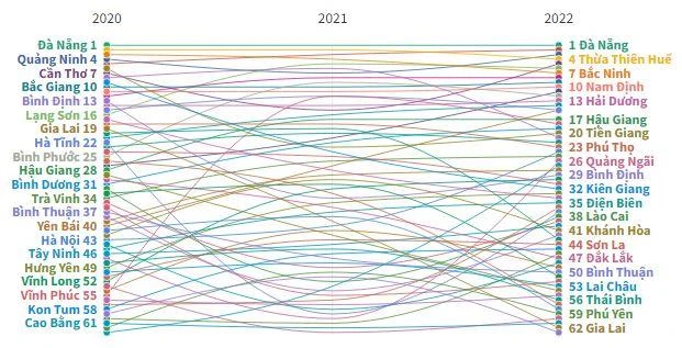 Thứ hạng chuyển đổi số của 63 địa phương trong 3 năm gần đây