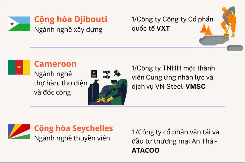 8 doanh nghiệp đưa lao động sang làm việc ở 4 quốc gia châu Phi