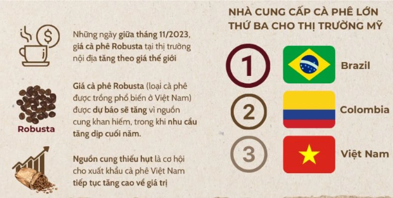 Cà phê Việt Nam đạt giá cao kỷ lục khi xuất khẩu sang thị trường Mỹ