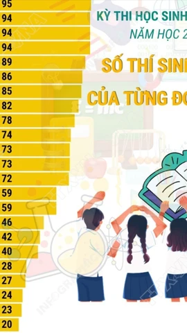 Kỳ thi học sinh giỏi quốc gia 2025-2026: Số thí sinh đạt giải của từng đơn vị