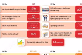 Kết quả an sinh xã hội thực hiện Kế hoạch phát triển kinh tế-xã hội năm 2025