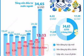 Tổng vốn đầu tư nước ngoài đăng ký vào Việt Nam tăng 61% trong 6 tháng