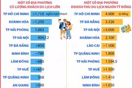 Các địa phương có doanh thu du lịch đạt trên nghìn tỷ đồng dịp nghỉ lễ 2/9