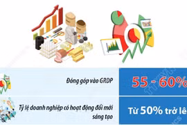 Hà Nội phấn đấu đưa kinh tế tư nhân chiếm tỷ trọng 55-60% GRDP