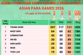 Bảng tổng sắp chung cuộc Asian Para Games 2026: Đoàn Việt Nam xếp thứ 20