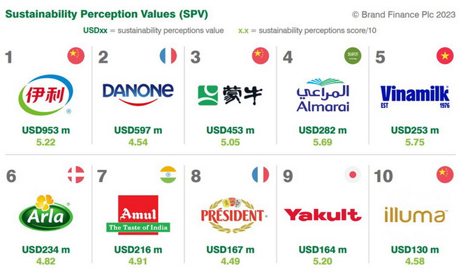 Vinamilk đứng Top 5 thương hiệu sữa có tính bền vững cao nhất toàn cầu ảnh 1