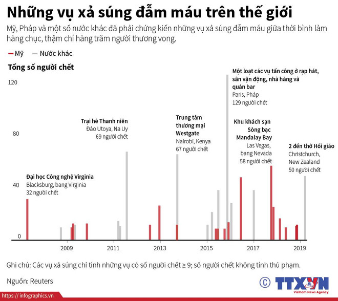 Những vụ xả súng đẫm máu trên thế giới giữa thời bình ảnh 1