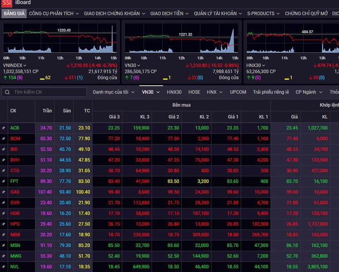 Chứng khoán Việt Nam vượt lên vùng đỉnh giá của năm 2018 ảnh 1
