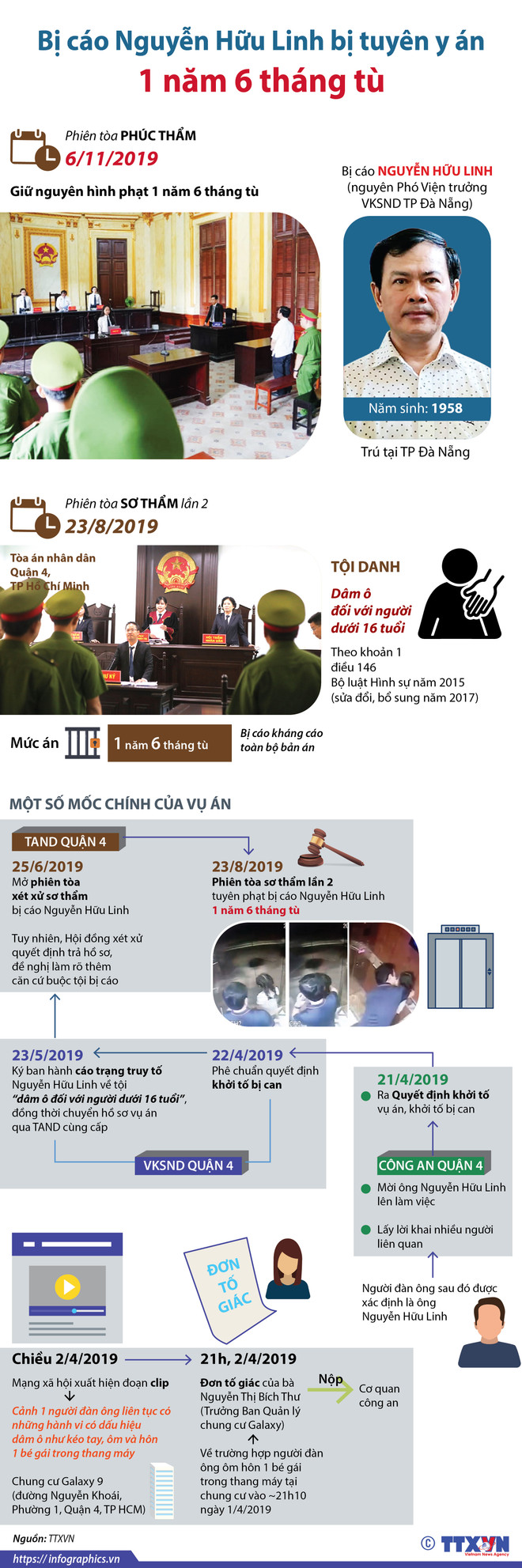 [Infographics] Bị cáo Nguyễn Hữu Linh bị tuyên y án 1 năm 6 tháng tù ảnh 1