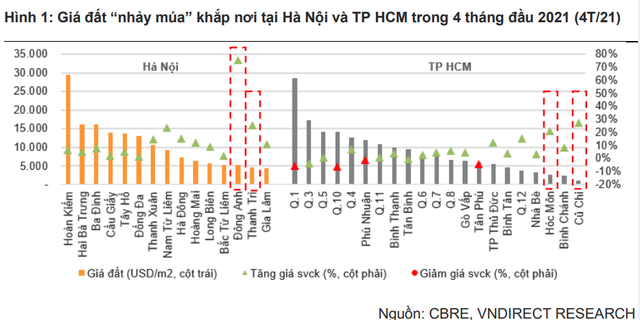 Chứng khoán đảo chiều liên tục, nhà đầu tư đang dồn vào bất động sản ảnh 2