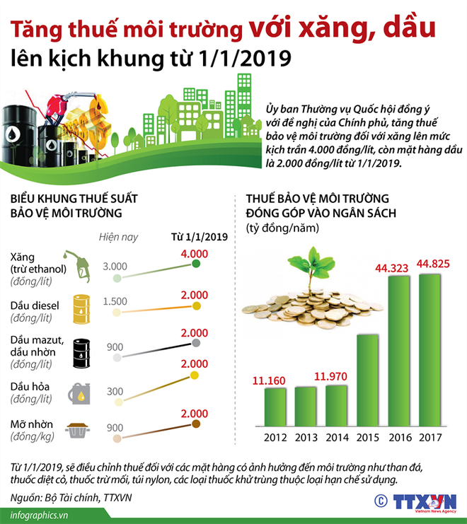 [Infographics] Tăng thuế môi trường với xăng dầu lên kịch khung ảnh 1