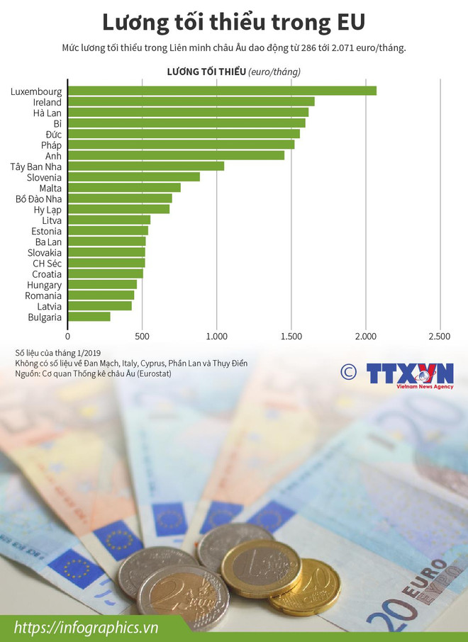 [Infographics] Lương tối thiểu trong Liên minh châu Âu ảnh 1