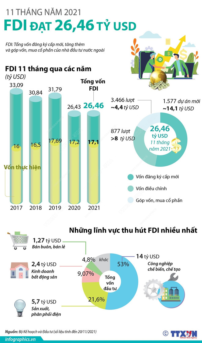 11 tháng, tổng vốn đăng ký của các dự án FDI tăng thêm 8 tỷ USD ảnh 2