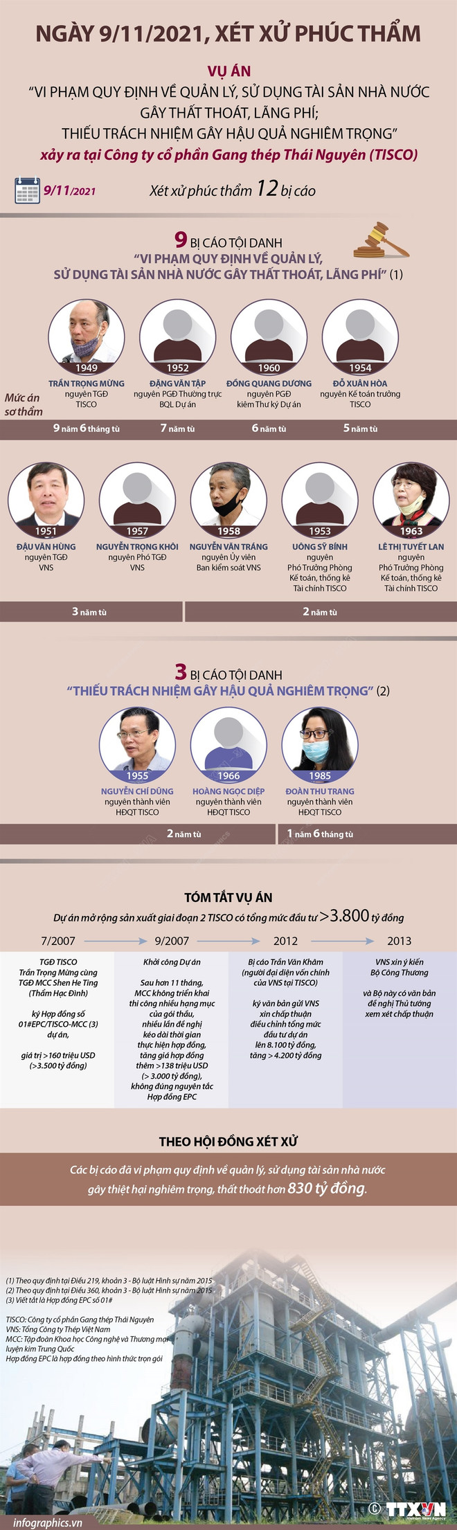 Xét xử phúc thẩm vụ án ở Công ty Gang thép Thái Nguyên ảnh 4