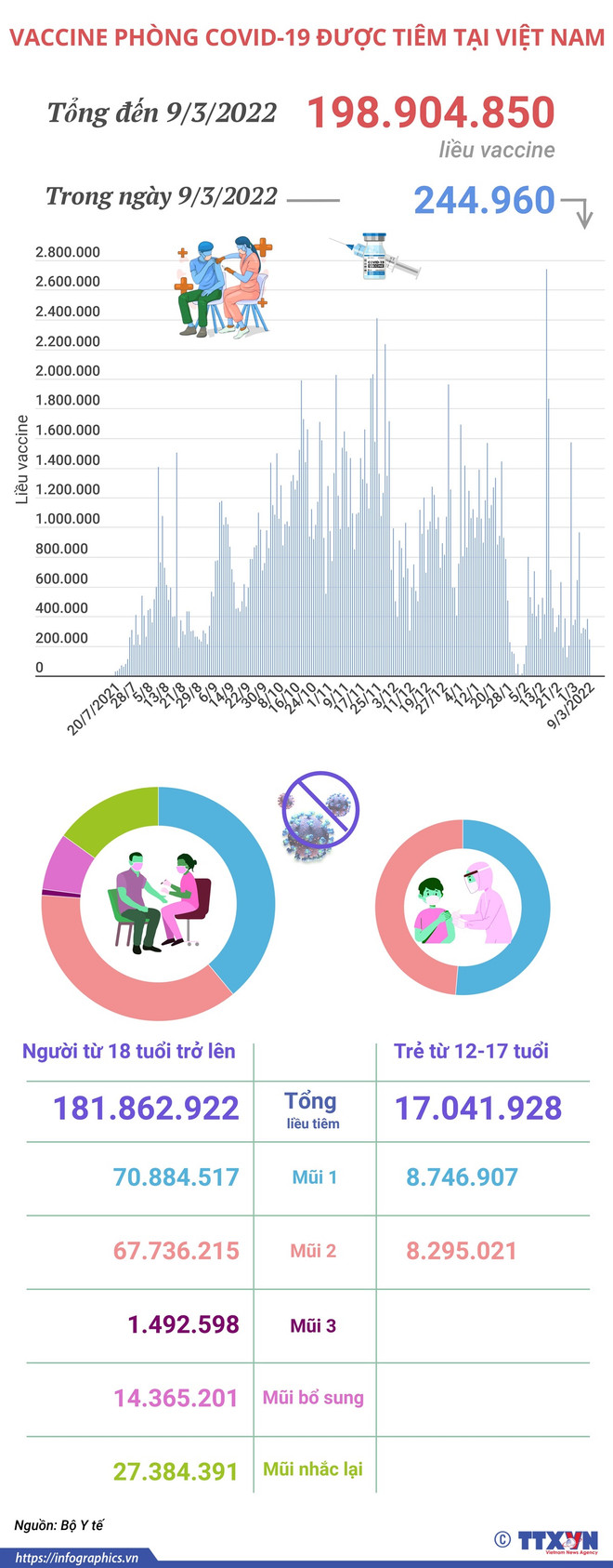 Hơn 198,9 triệu liều vaccine phòng COVID-19 đã được tiêm tại Việt Nam ảnh 1