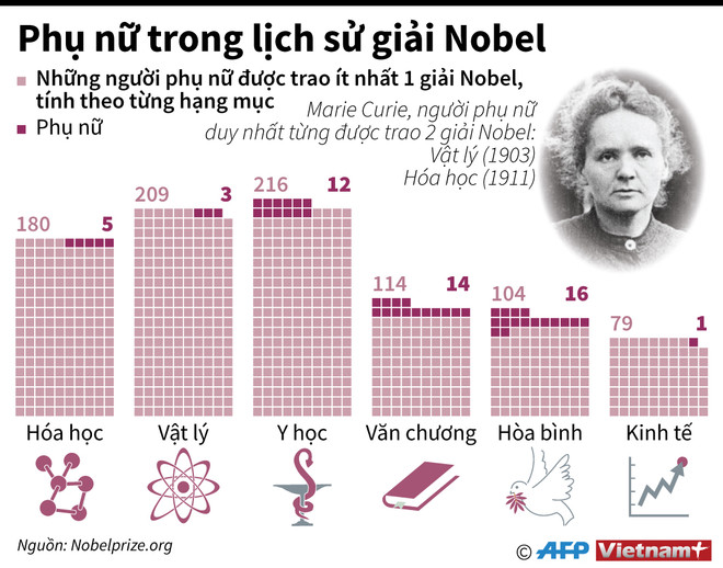 [Infographics] Những người phụ nữ trên thế giới từng đoạt giải Nobel ảnh 1