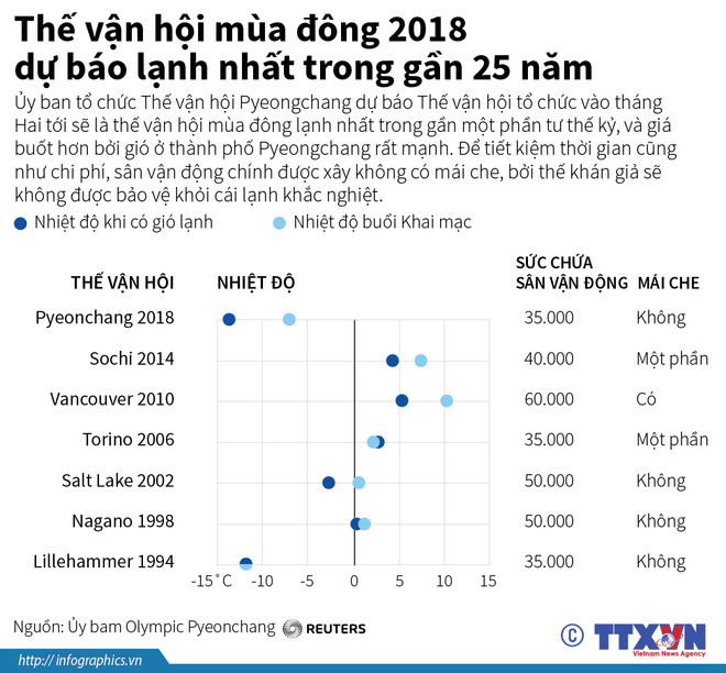 [Infographics] Thế vận hội mùa Đông 2018 dự báo lạnh nhất gần 25 năm ảnh 1