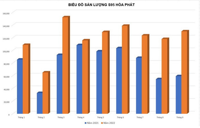 (Nguồn: hoaphat.com.vn) Sản lượng S95 Hòa Phát đạt hơn 1 triệu tấn, tăng 49% so với cùng kỳ ảnh 1