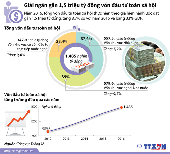 [Infographics] Giải ngân gần 1,5 triệu tỷ đồng vốn đầu tư toàn xã hội ảnh 1