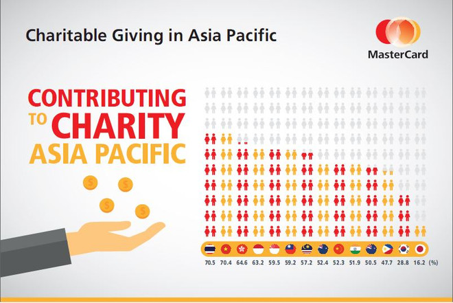 Người Việt Nam và Thái Lan làm từ thiện nhiều nhất khu vực ảnh 2