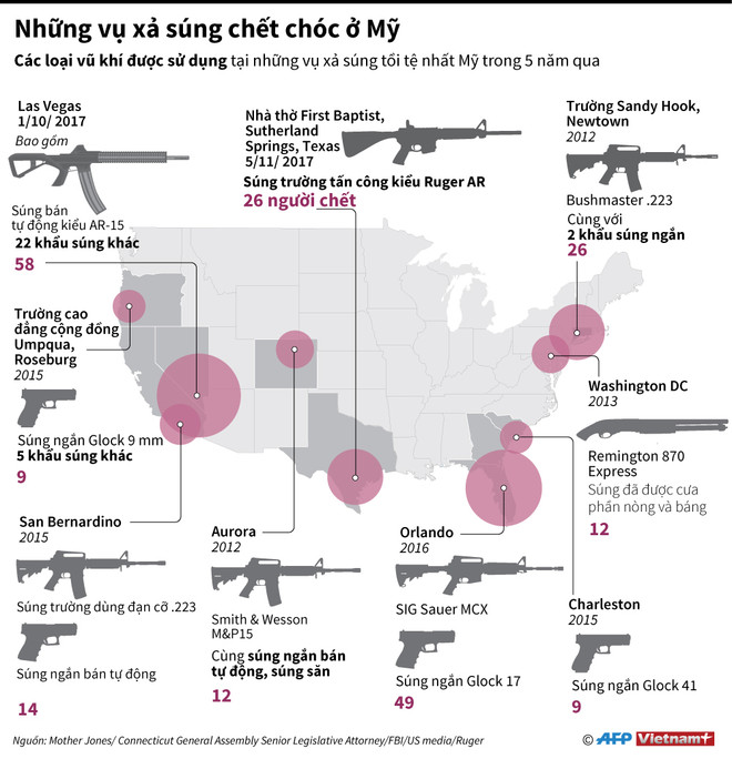 [Infographics] Vũ khí nào được dùng trong các vụ xả súng đẫm máu ở Mỹ? ảnh 1