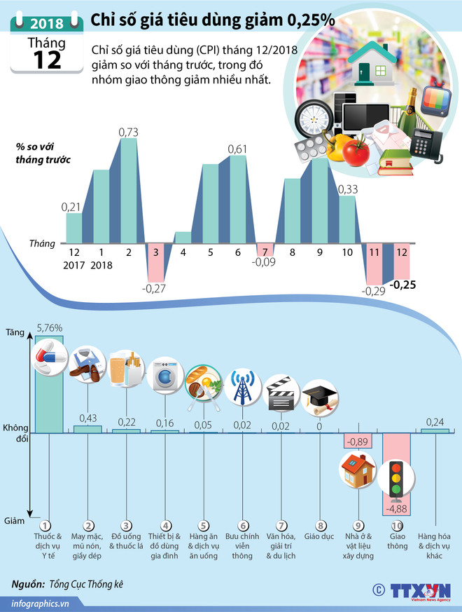 [Infographics] Chỉ số giá tiêu dùng của tháng 12 giảm 0,25% ảnh 1