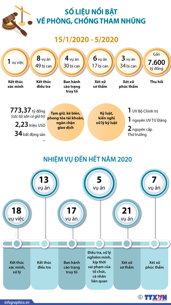 [Infographics] Số liệu nổi bật về phòng, chống tham nhũng ảnh 1