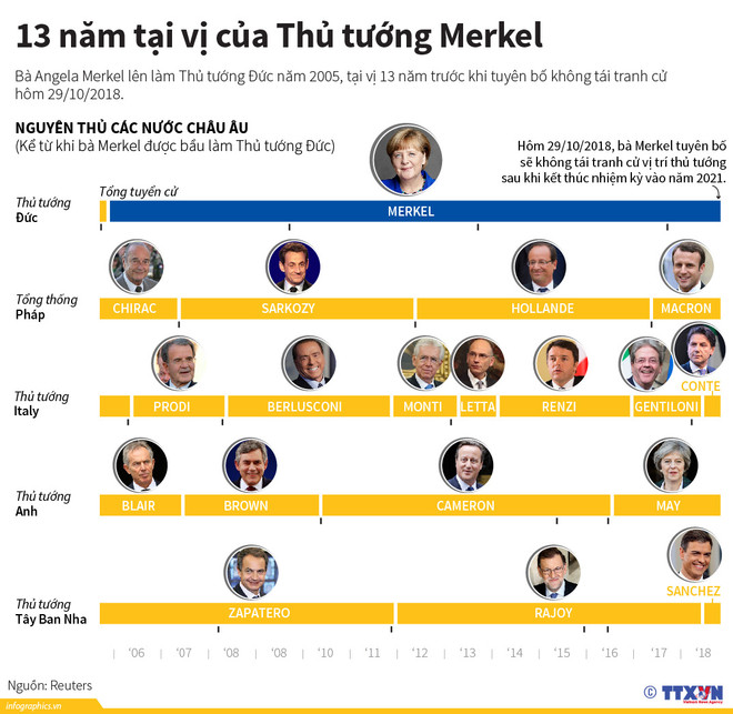 [Infographics] 13 năm tại vị của Thủ tướng Đức Angela Merkel ảnh 1