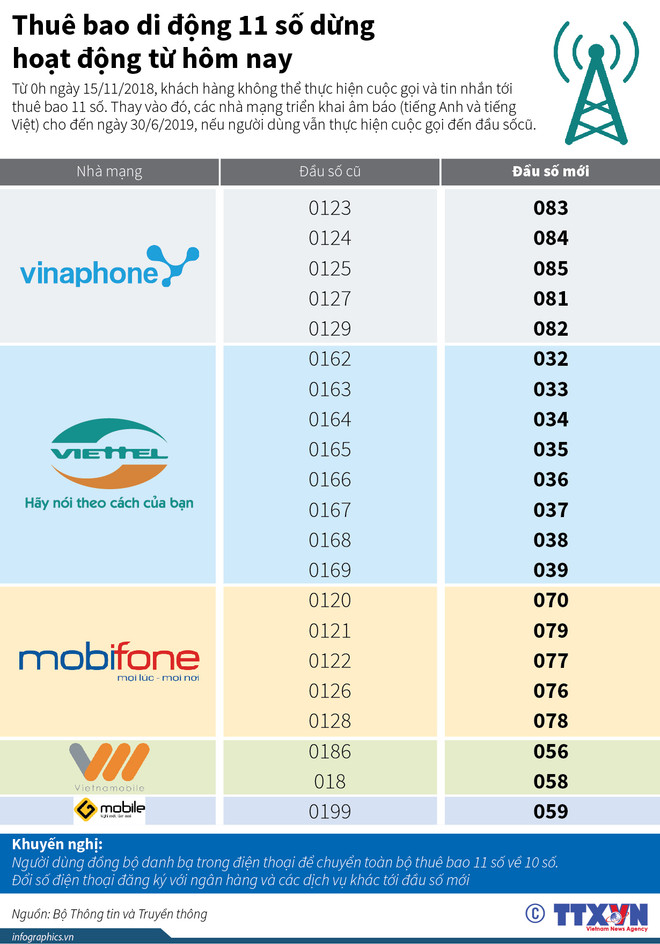 [Infographics] Thuê bao di động 11 số dừng hoạt động từ hôm nay ảnh 1