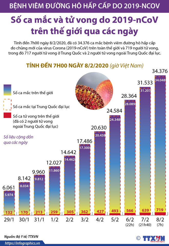 Số ca mắc và tử vong do 2019-nCoV trên thế giới qua các ngày ảnh 1