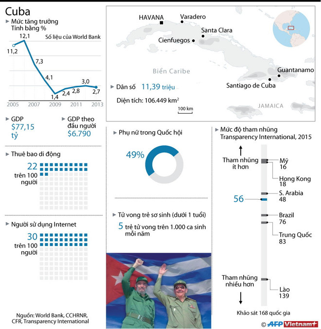[Infographics] Thành tựu của Cuba dưới sự lãnh đạo của Fidel Castro ảnh 1
