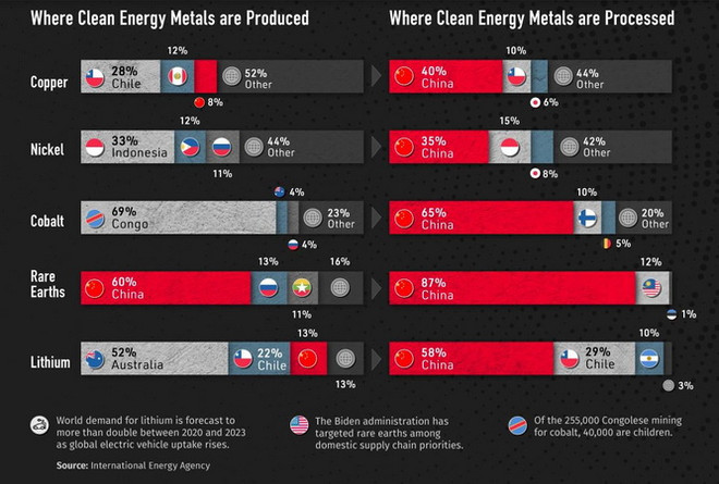 Trung Quốc có đang dẫn đầu “cuộc chiến” kim loại chủ chốt? ảnh 1