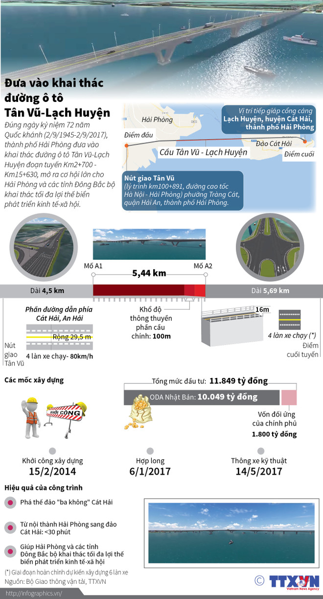 [Infographics] Đưa vào khai thác đường ôtô Tân Vũ-Lạch Huyện ảnh 1