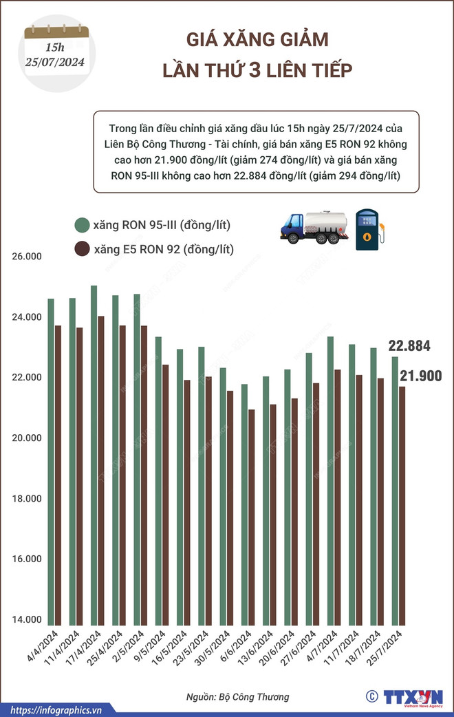 gia_xang_giam lan thu 3.jpg