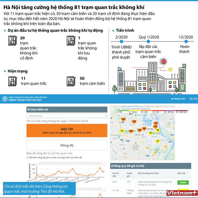 [Infographics] Sẽ hoàn thiện 81 trạm quan trắc không khí trong quý 1 ảnh 1