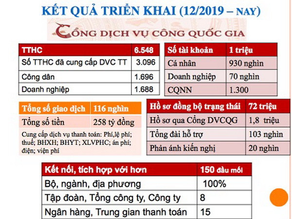 Thúc đẩy dịch vụ công trực tuyến, Chính phủ điện tử, Chính phủ số ảnh 1
