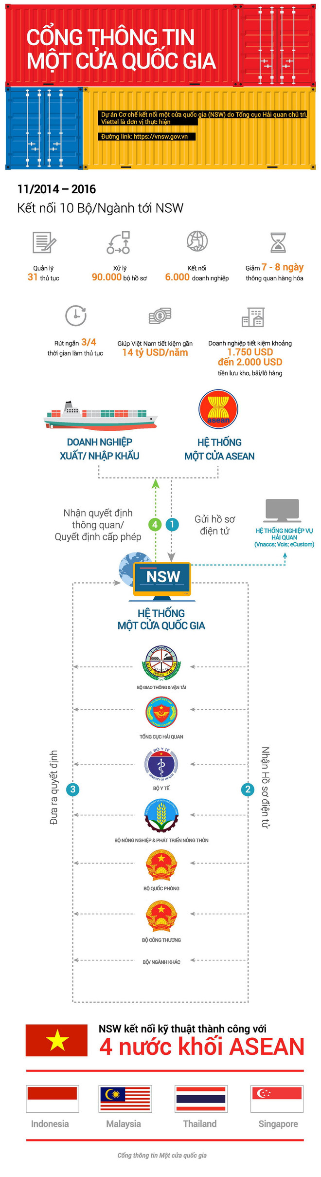 [Infographics] Những điều chưa biết về Cổng thông tin một cửa quốc gia ảnh 1