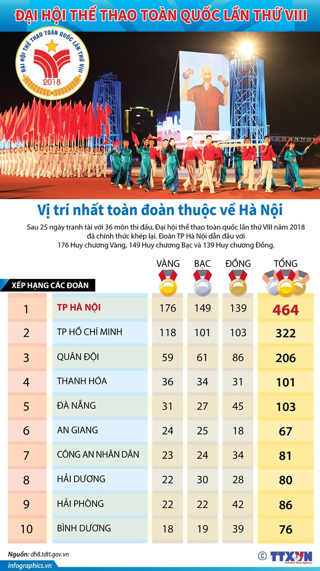 Đại hội thể thao toàn quốc năm 2018: Bế mạc ngắn gọn đầy ý nghĩa ảnh 1