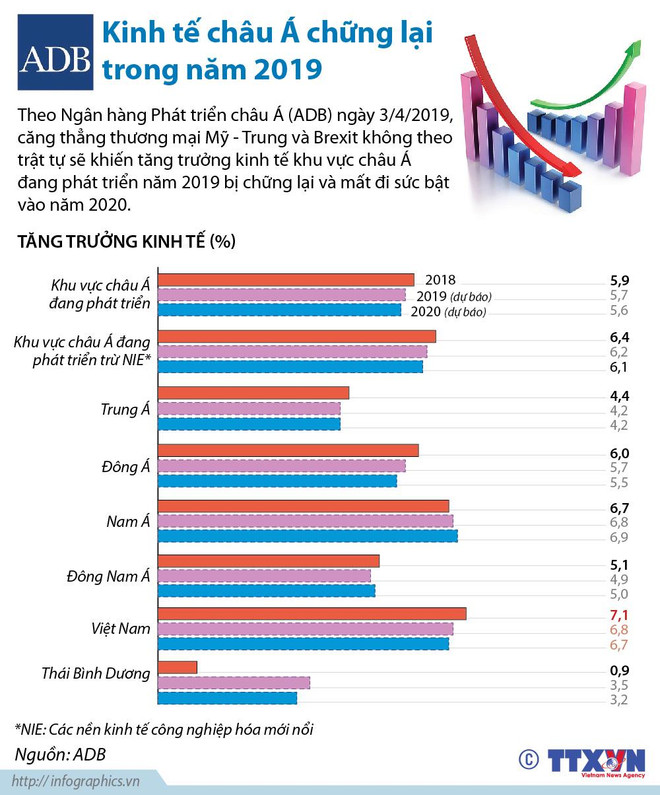 ADB: Kinh tế châu Á sẽ bị chững lại trong năm 2019 ảnh 1