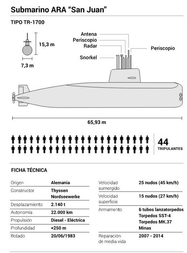 Chính phủ Argentina đẩy mạnh tìm kiếm tàu ngầm mất liên lạc ảnh 3