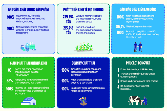 Các kết quả nổi bật ở 6 khía cạnh PTBV ưu tiên của Vinamilk theo Báo cáo năm 2023. vinamilk bao cao2.png
